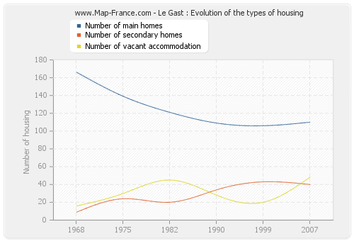 Le Gast : Evolution of the types of housing